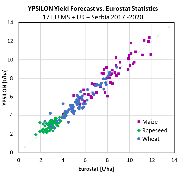 yield forecast comparison betwenn eurostat and ypsilon